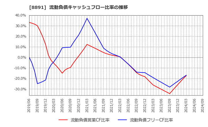 8891 ＡＭＧホールディングス(株): 流動負債キャッシュフロー比率の推移