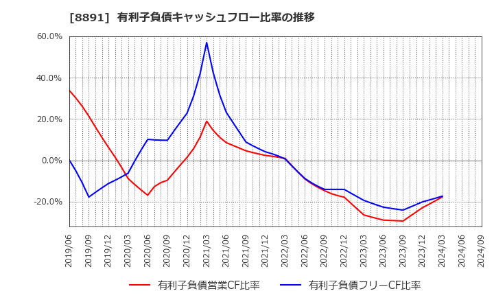 8891 ＡＭＧホールディングス(株): 有利子負債キャッシュフロー比率の推移