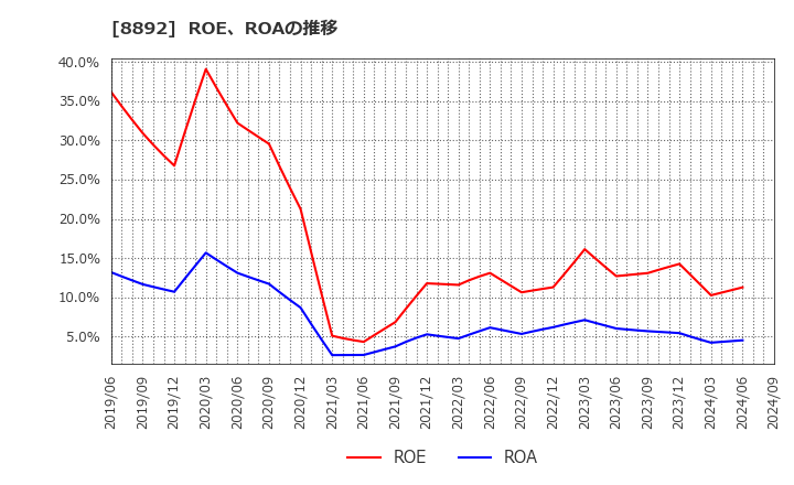 8892 (株)日本エスコン: ROE、ROAの推移