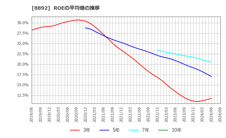 8892 (株)日本エスコン: ROEの平均値の推移