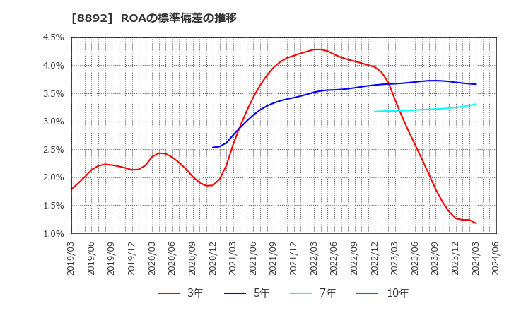 8892 (株)日本エスコン: ROAの標準偏差の推移