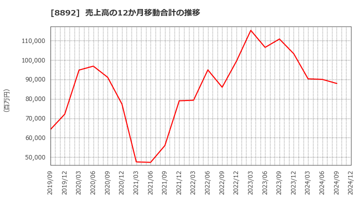 8892 (株)日本エスコン: 売上高の12か月移動合計の推移