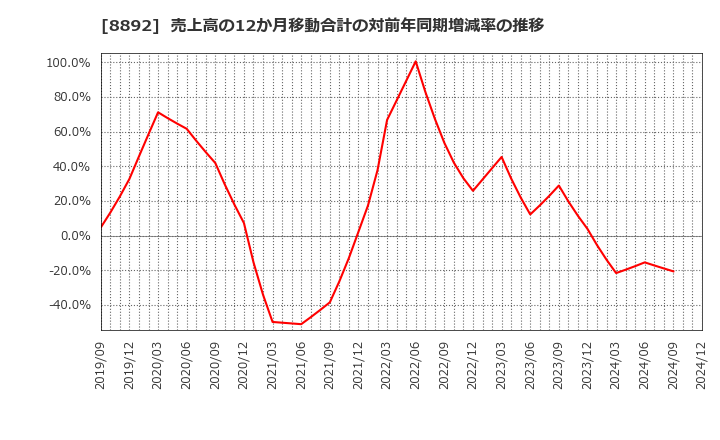 8892 (株)日本エスコン: 売上高の12か月移動合計の対前年同期増減率の推移