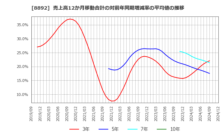 8892 (株)日本エスコン: 売上高12か月移動合計の対前年同期増減率の平均値の推移