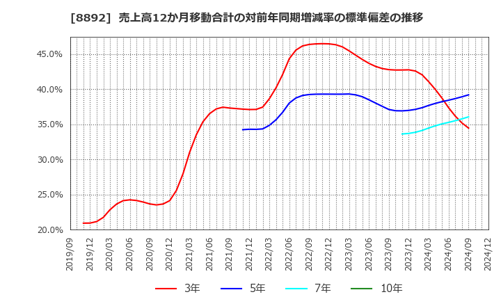 8892 (株)日本エスコン: 売上高12か月移動合計の対前年同期増減率の標準偏差の推移