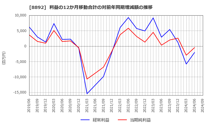 8892 (株)日本エスコン: 利益の12か月移動合計の対前年同期増減額の推移