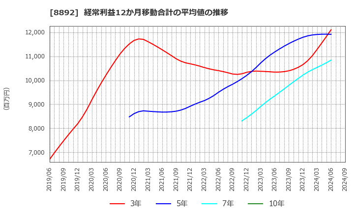 8892 (株)日本エスコン: 経常利益12か月移動合計の平均値の推移