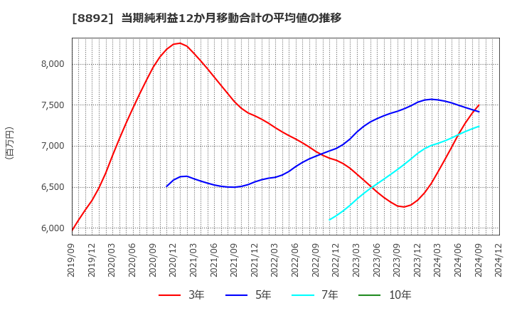 8892 (株)日本エスコン: 当期純利益12か月移動合計の平均値の推移