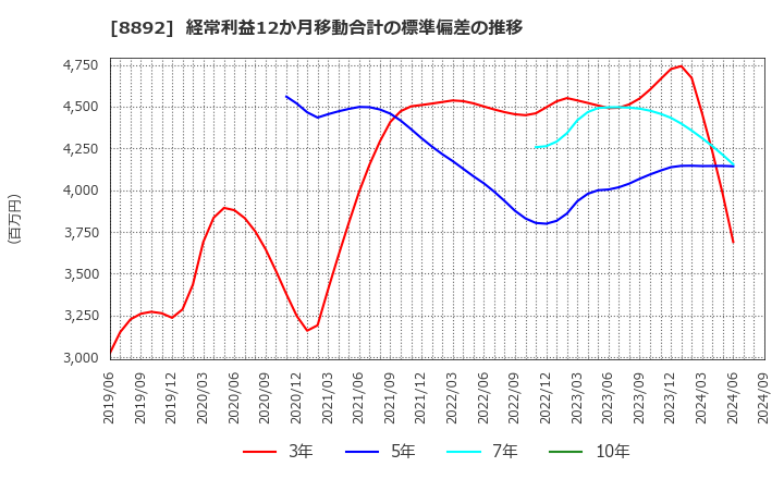 8892 (株)日本エスコン: 経常利益12か月移動合計の標準偏差の推移