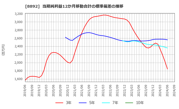 8892 (株)日本エスコン: 当期純利益12か月移動合計の標準偏差の推移