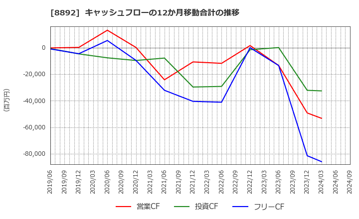 8892 (株)日本エスコン: キャッシュフローの12か月移動合計の推移