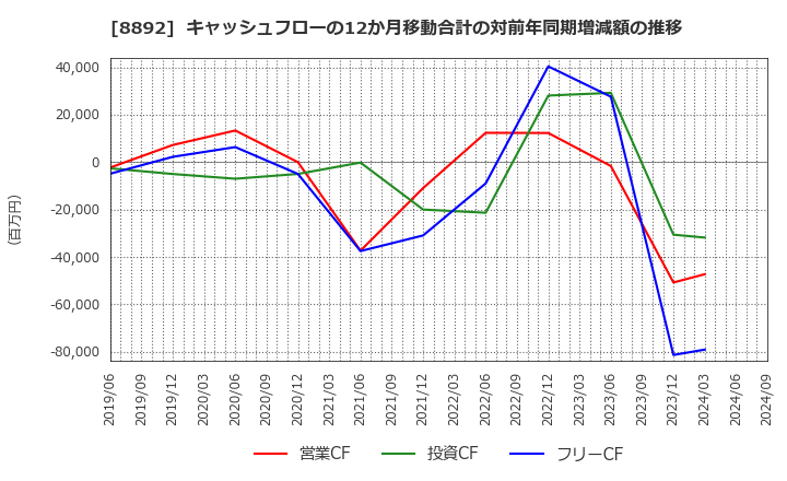 8892 (株)日本エスコン: キャッシュフローの12か月移動合計の対前年同期増減額の推移