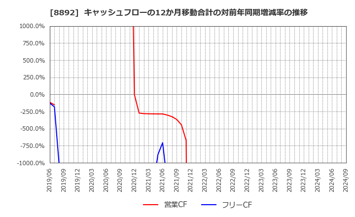 8892 (株)日本エスコン: キャッシュフローの12か月移動合計の対前年同期増減率の推移