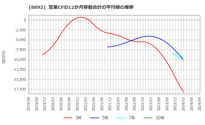 8892 (株)日本エスコン: 営業CFの12か月移動合計の平均値の推移