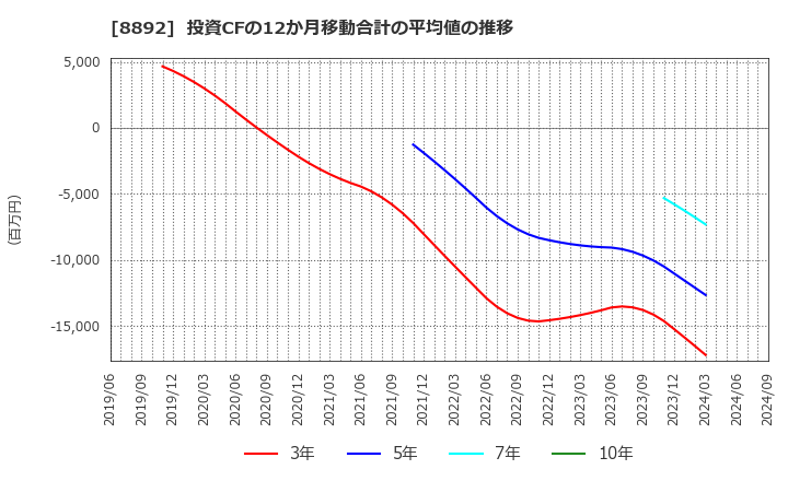 8892 (株)日本エスコン: 投資CFの12か月移動合計の平均値の推移