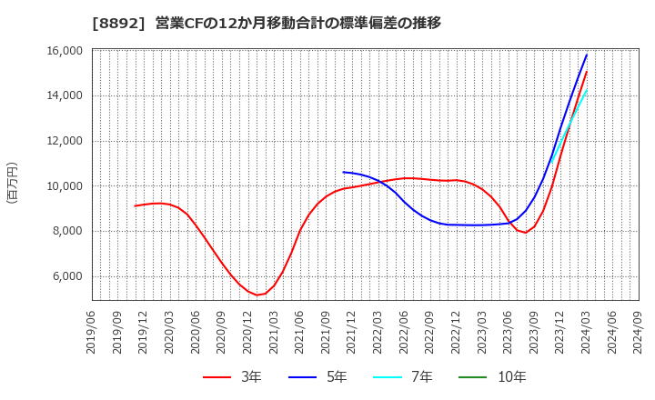 8892 (株)日本エスコン: 営業CFの12か月移動合計の標準偏差の推移