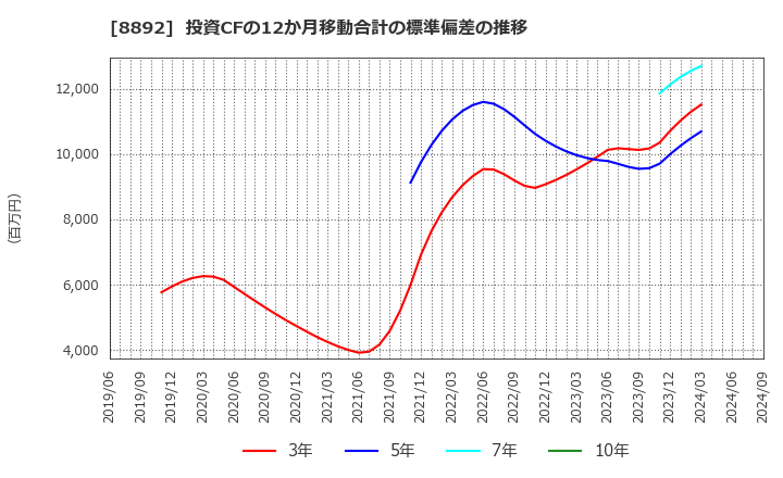 8892 (株)日本エスコン: 投資CFの12か月移動合計の標準偏差の推移