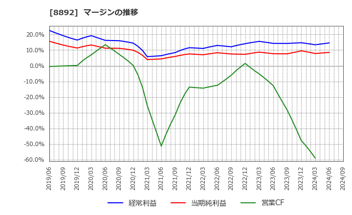 8892 (株)日本エスコン: マージンの推移