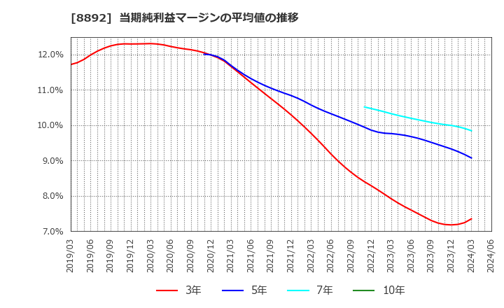 8892 (株)日本エスコン: 当期純利益マージンの平均値の推移