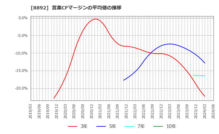 8892 (株)日本エスコン: 営業CFマージンの平均値の推移