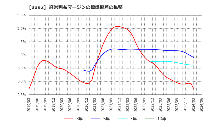 8892 (株)日本エスコン: 経常利益マージンの標準偏差の推移