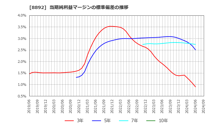 8892 (株)日本エスコン: 当期純利益マージンの標準偏差の推移