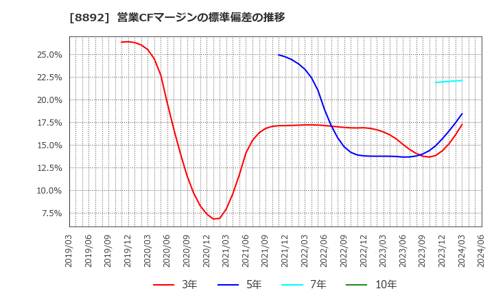 8892 (株)日本エスコン: 営業CFマージンの標準偏差の推移