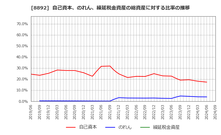 8892 (株)日本エスコン: 自己資本、のれん、繰延税金資産の総資産に対する比率の推移