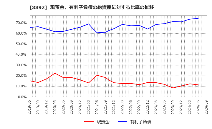 8892 (株)日本エスコン: 現預金、有利子負債の総資産に対する比率の推移