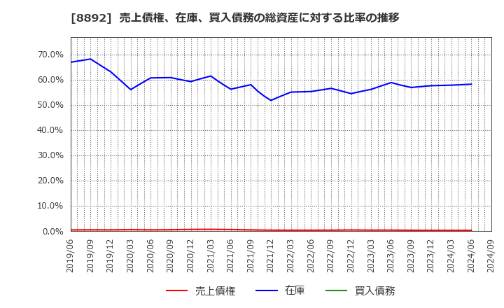 8892 (株)日本エスコン: 売上債権、在庫、買入債務の総資産に対する比率の推移