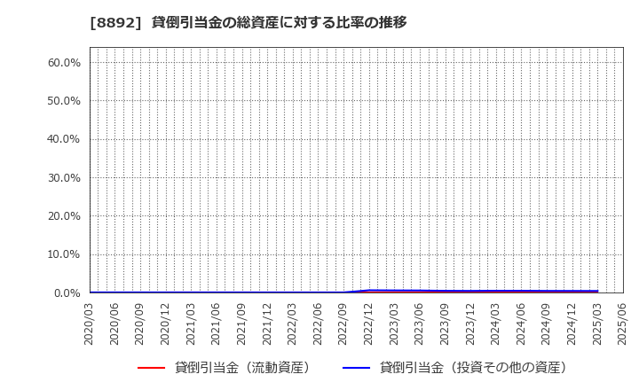 8892 (株)日本エスコン: 貸倒引当金の総資産に対する比率の推移