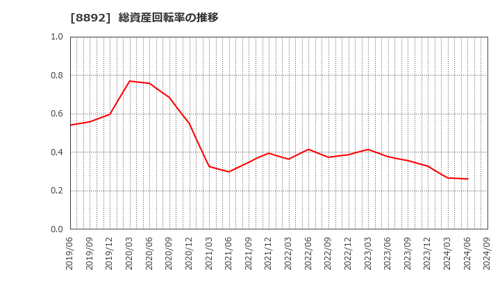 8892 (株)日本エスコン: 総資産回転率の推移