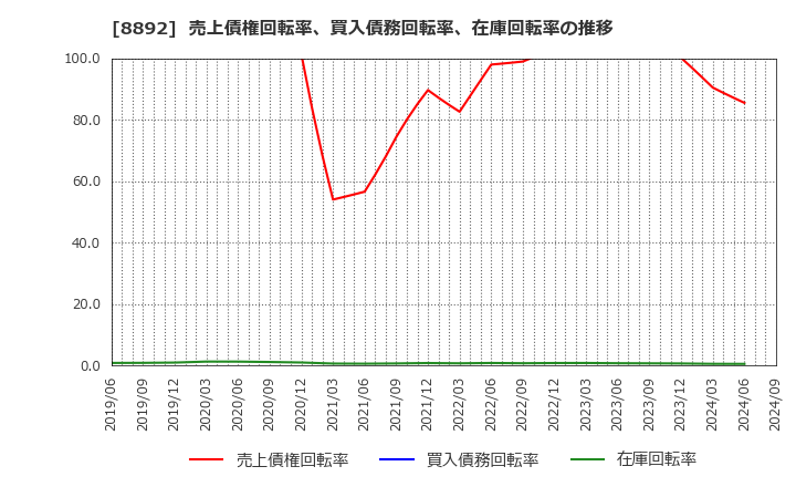 8892 (株)日本エスコン: 売上債権回転率、買入債務回転率、在庫回転率の推移