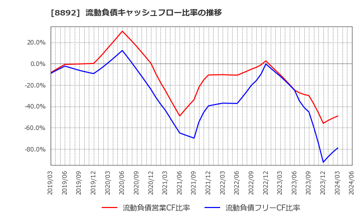 8892 (株)日本エスコン: 流動負債キャッシュフロー比率の推移