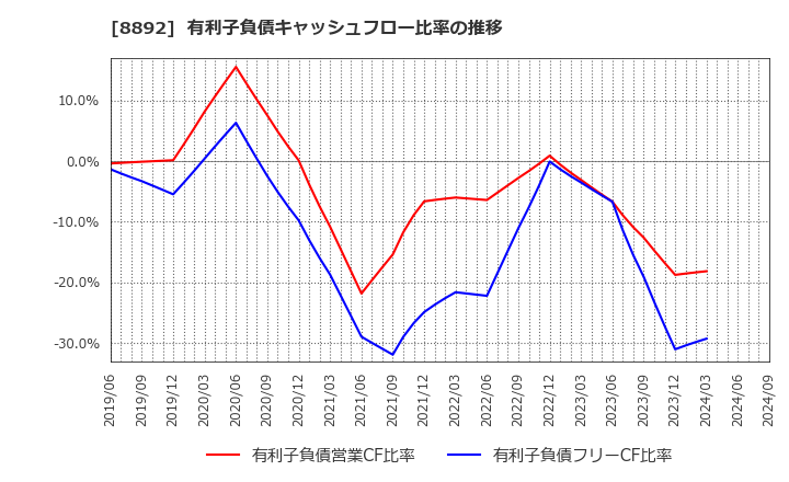 8892 (株)日本エスコン: 有利子負債キャッシュフロー比率の推移