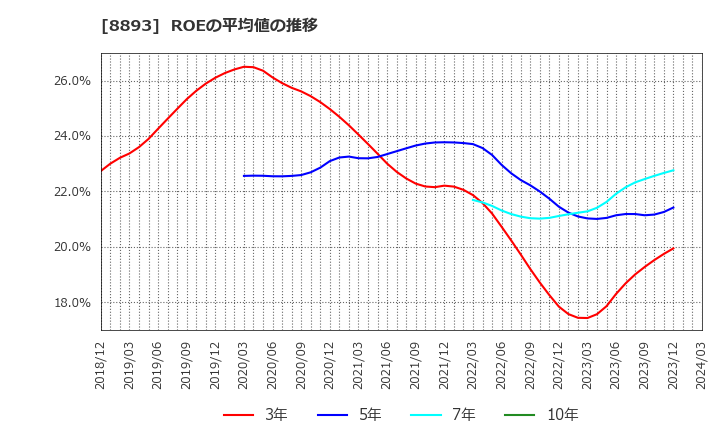 8893 (株)新日本建物: ROEの平均値の推移