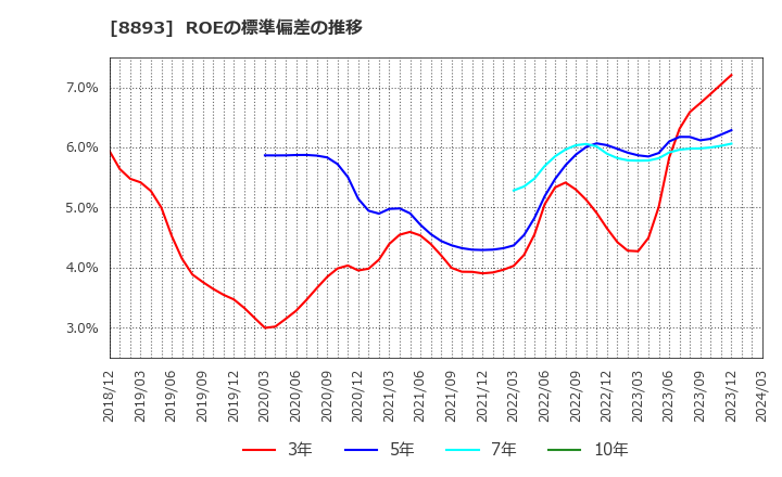 8893 (株)新日本建物: ROEの標準偏差の推移