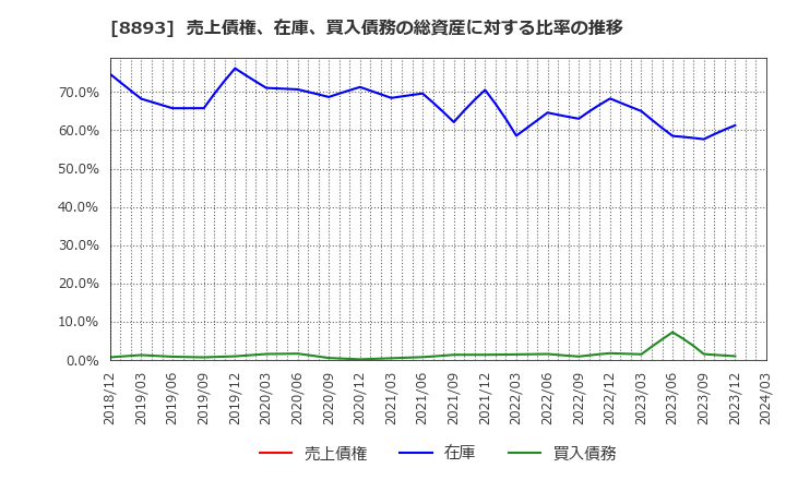 8893 (株)新日本建物: 売上債権、在庫、買入債務の総資産に対する比率の推移