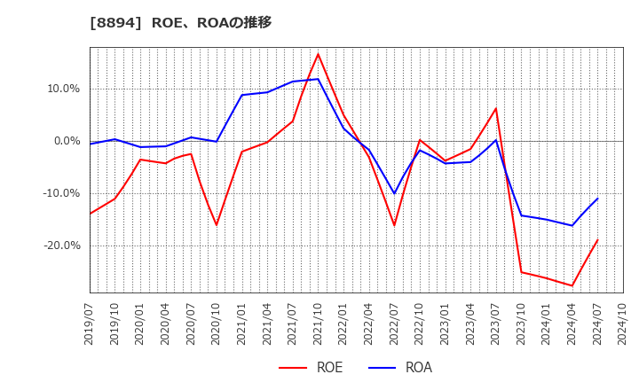 8894 (株)ＲＥＶＯＬＵＴＩＯＮ: ROE、ROAの推移