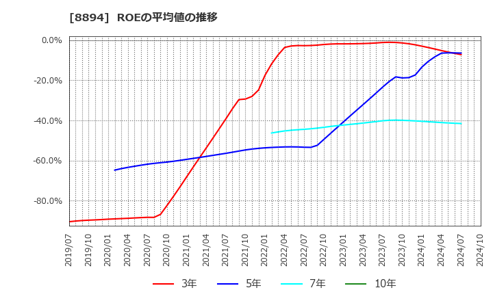 8894 (株)ＲＥＶＯＬＵＴＩＯＮ: ROEの平均値の推移