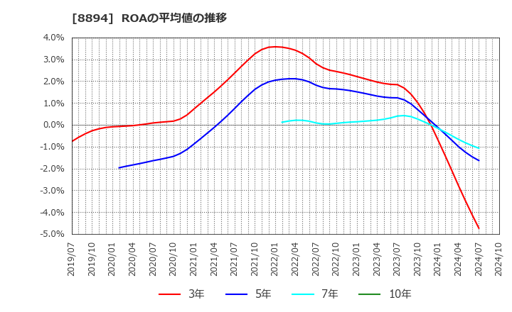 8894 (株)ＲＥＶＯＬＵＴＩＯＮ: ROAの平均値の推移