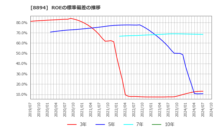 8894 (株)ＲＥＶＯＬＵＴＩＯＮ: ROEの標準偏差の推移