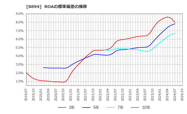 8894 (株)ＲＥＶＯＬＵＴＩＯＮ: ROAの標準偏差の推移