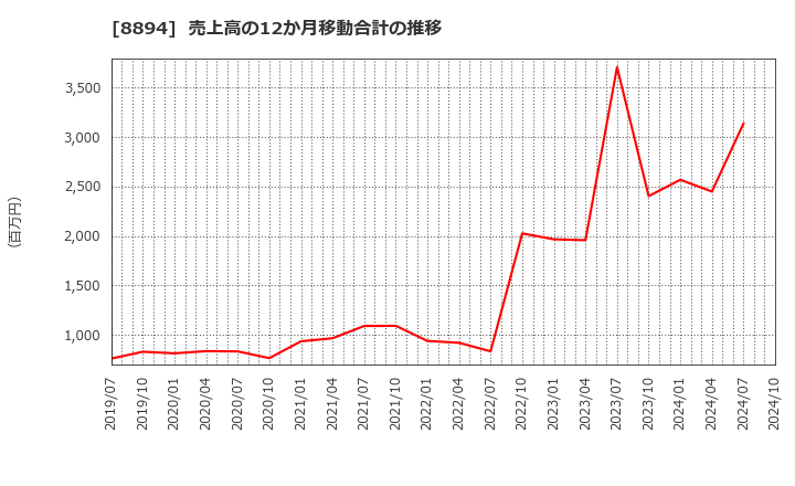 8894 (株)ＲＥＶＯＬＵＴＩＯＮ: 売上高の12か月移動合計の推移