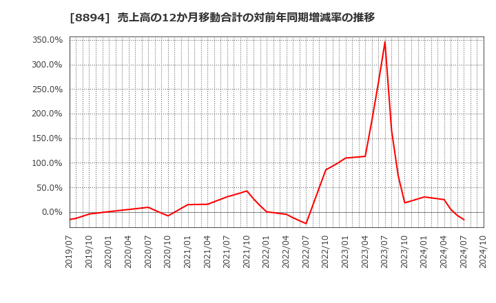 8894 (株)ＲＥＶＯＬＵＴＩＯＮ: 売上高の12か月移動合計の対前年同期増減率の推移