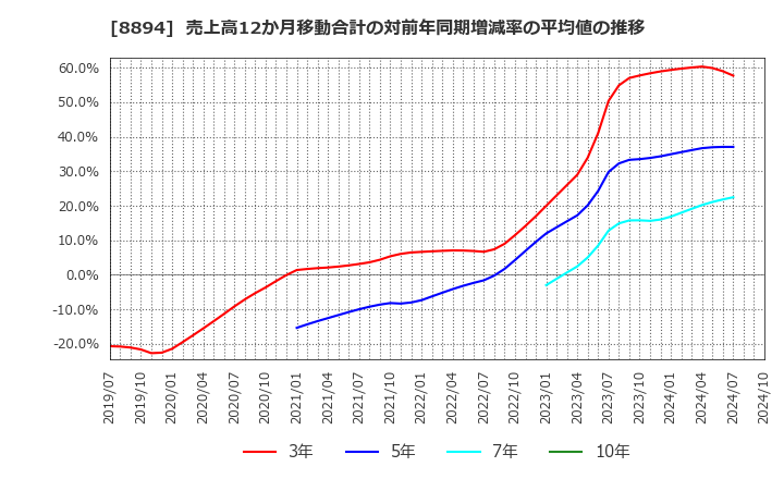 8894 (株)ＲＥＶＯＬＵＴＩＯＮ: 売上高12か月移動合計の対前年同期増減率の平均値の推移