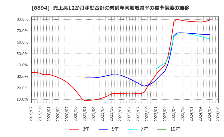 8894 (株)ＲＥＶＯＬＵＴＩＯＮ: 売上高12か月移動合計の対前年同期増減率の標準偏差の推移