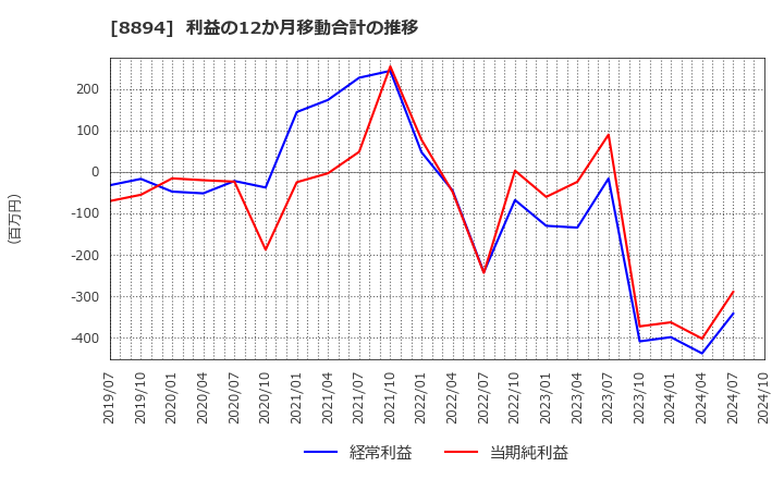 8894 (株)ＲＥＶＯＬＵＴＩＯＮ: 利益の12か月移動合計の推移