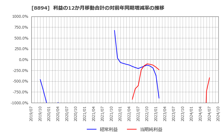 8894 (株)ＲＥＶＯＬＵＴＩＯＮ: 利益の12か月移動合計の対前年同期増減率の推移