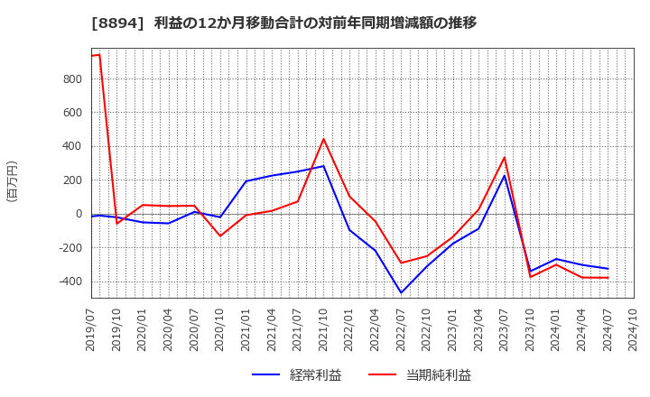 8894 (株)ＲＥＶＯＬＵＴＩＯＮ: 利益の12か月移動合計の対前年同期増減額の推移